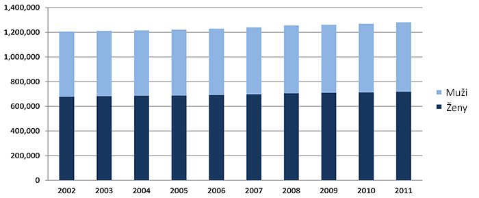 number of deaths due to cancer in the EU-28, by sex, 2002-2011