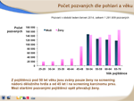 Obr. 2: Počet pozvaných dle pohlaví a věku (leden-červen 2014)